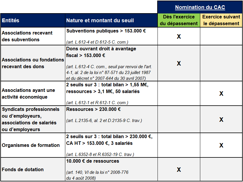 Dépassement du seuil et nomination du CAC : quel premier exercice est concerné ?