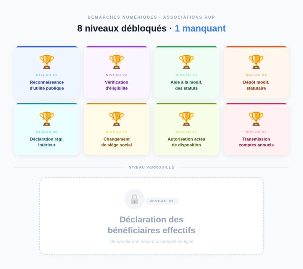 Associations RUP et déclaration des bénéficiaires effectifs encore impossible