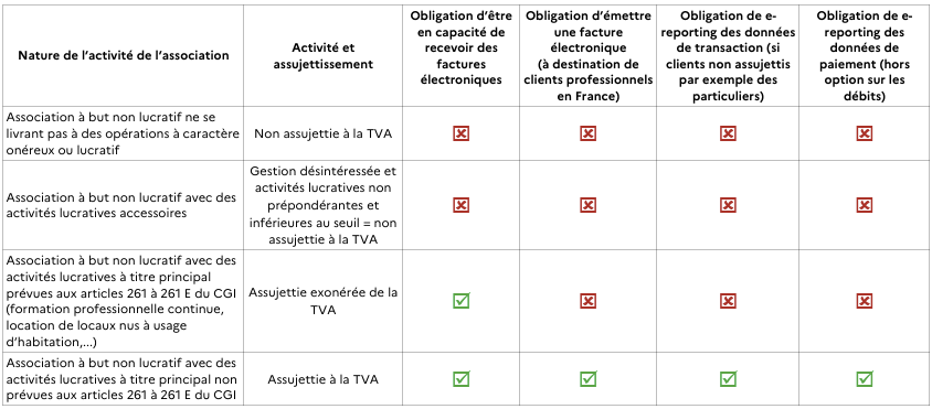 Tableau de synthèse de la facture électronique dans les associations de janvier 2026