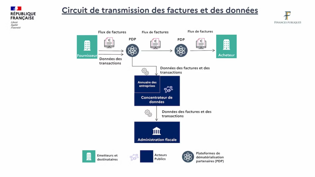Le schéma global de la facture électronique en france
