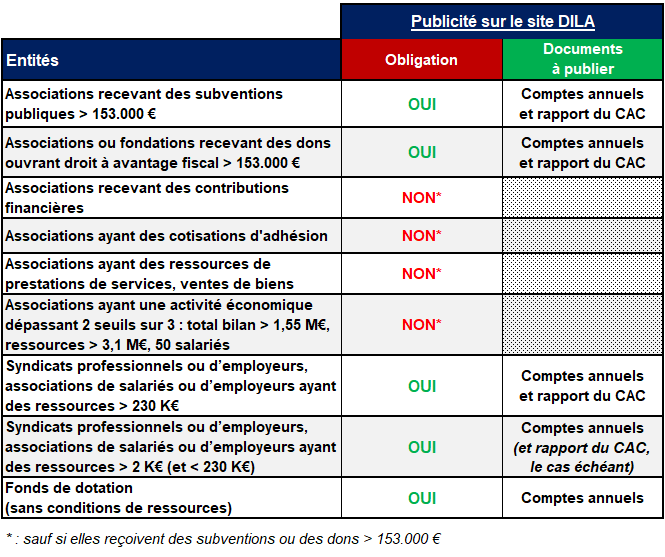 La publication des comptes annuels et du rapport du CAC sur le site de la DILA est obligatoire pour les associations, fonds de dotation et fondations.